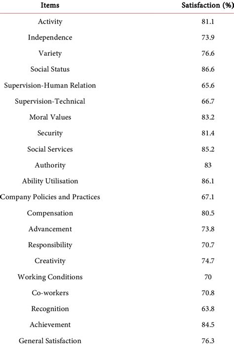 Minnesota satisfaction questionnaire (MSQ) results..